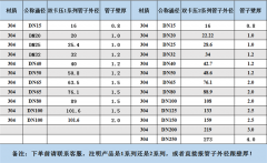 薄壁不銹鋼水管規(guī)格型號表是多少？